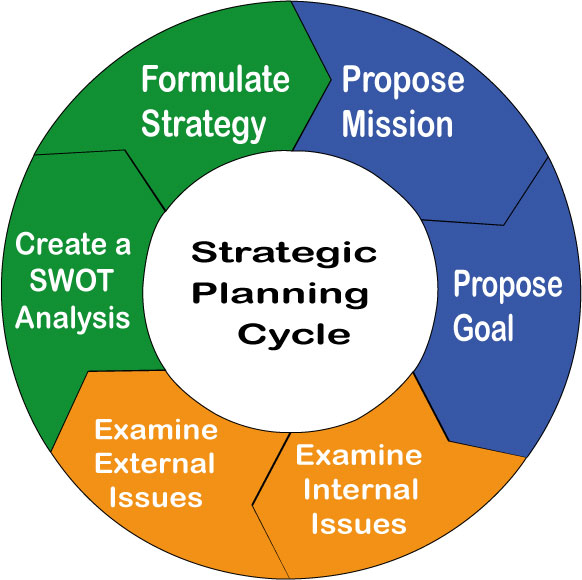 Strategic planning: a ten step guide   world bank