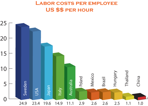 Labor Costs Per Employee